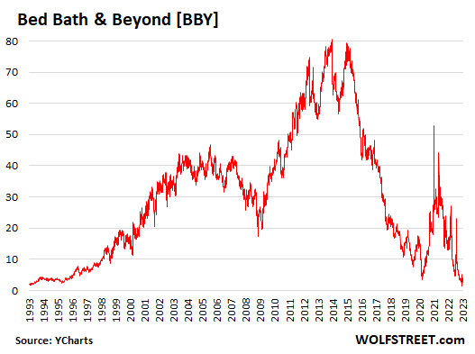 After Spiking 92% Today, 350% in a Month, Bed Bath & Beyond Stock Collapsed Afterhours on Share Offering That’ll Dilute the Bejesus out of the Meme-Stock Crowd