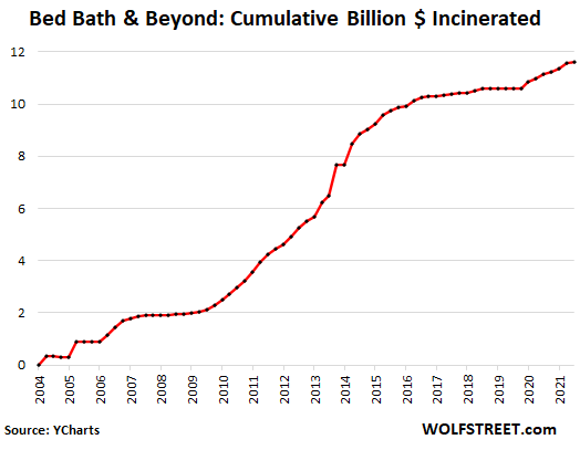 After Wasting 11.6 billion on Share Buybacks Return Value to