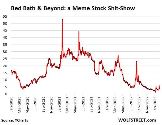 Bed Bath Beyond stock is soaring again