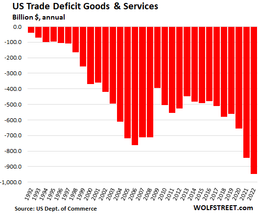 Economy News US-trade-2022-03-07-deficit-annual-goods-services