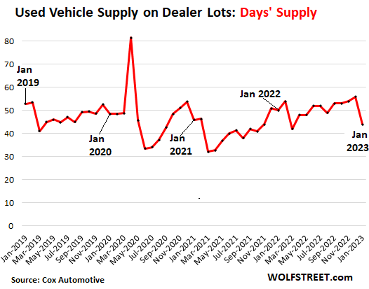 Used Vehicle Auction Prices Rise Again on Strong Retail Sales