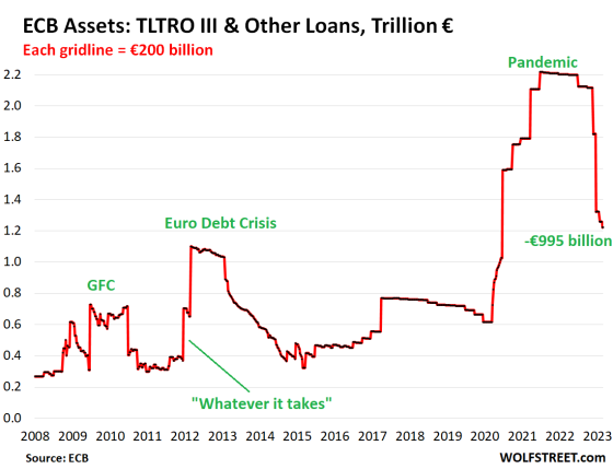 ECB Balance Sheet Drops by €1 Trillion from Peak: QT Milestone | Wolf ...