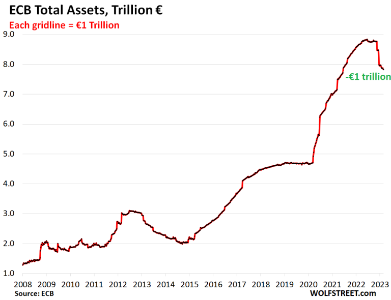 ECB Balance Sheet Drops by €1 Trillion from Peak: QT Milestone | Wolf ...