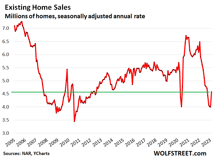 Home Prices Drop Year-over-Year for First Time since Housing Bust