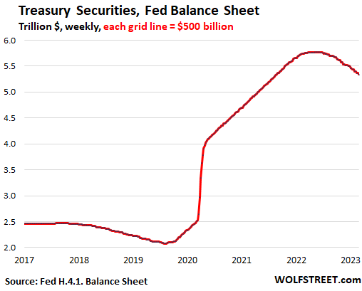 Fed's Balance Sheet Drops by $626 Billion from Peak, Cumulative