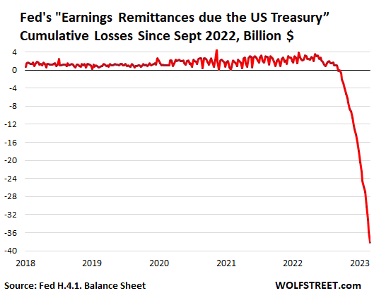 Fed's Balance Sheet Drops by $626 Billion from Peak, Cumulative Operating Loss Grows to $38 billion: Update on QT | Wolf Street