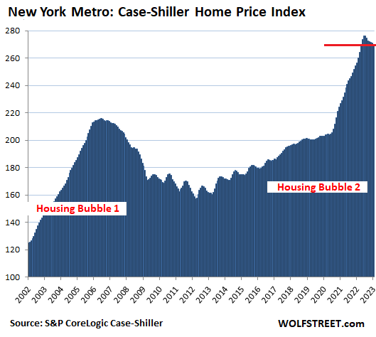 The Most Splendid Housing Bubbles in America, March Update: Biggest Monthly Price Drops Now in Las Vegas, San Francisco, Seattle, Phoenix, Dallas, Denver