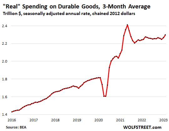 https://wolfstreet.com/wp-content/uploads/2023/03/US-consumer-PCE-2023-03-31-real-spending-durable-goods-3mma.png