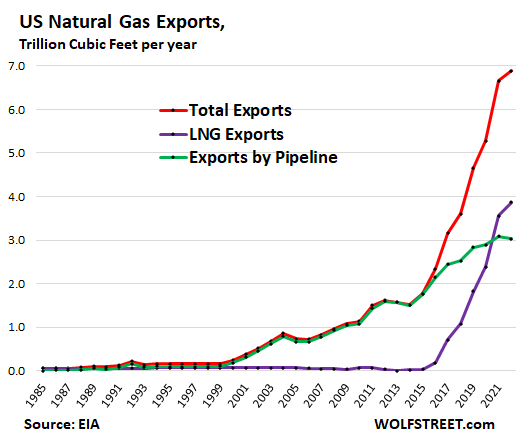 US Natural Gas Production Surges to Record in 2022, up 33% from 2017 ...