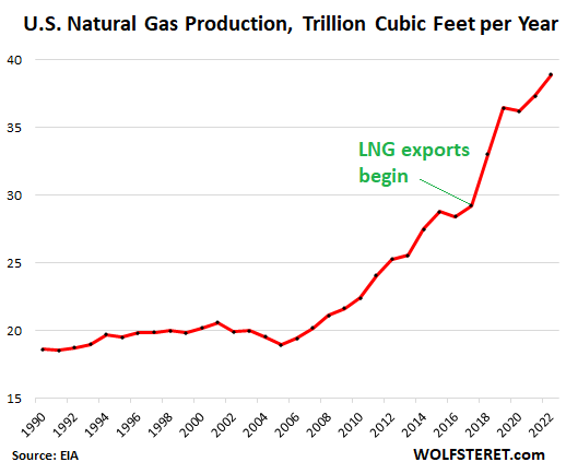 Canadian Political Free For All Message Board Msg 34210636   US Natural Gas 2023 03 03 Production 