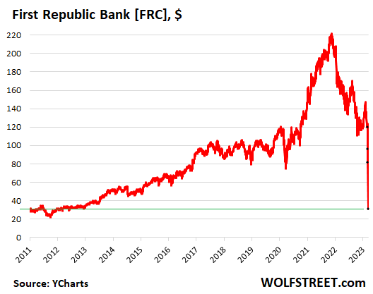 Free Money = Toxic Money: First Republic Bank and Western Alliance