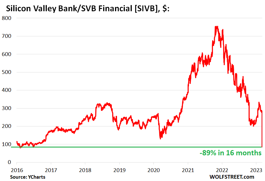 US stocks silicon valley bank svb 2023 03 09 afterhours Wolf Street