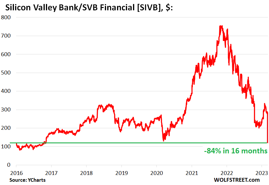 Opinion  Silicon Valley Bank's Collapse Makes Everyone Look Terrible - The  New York Times