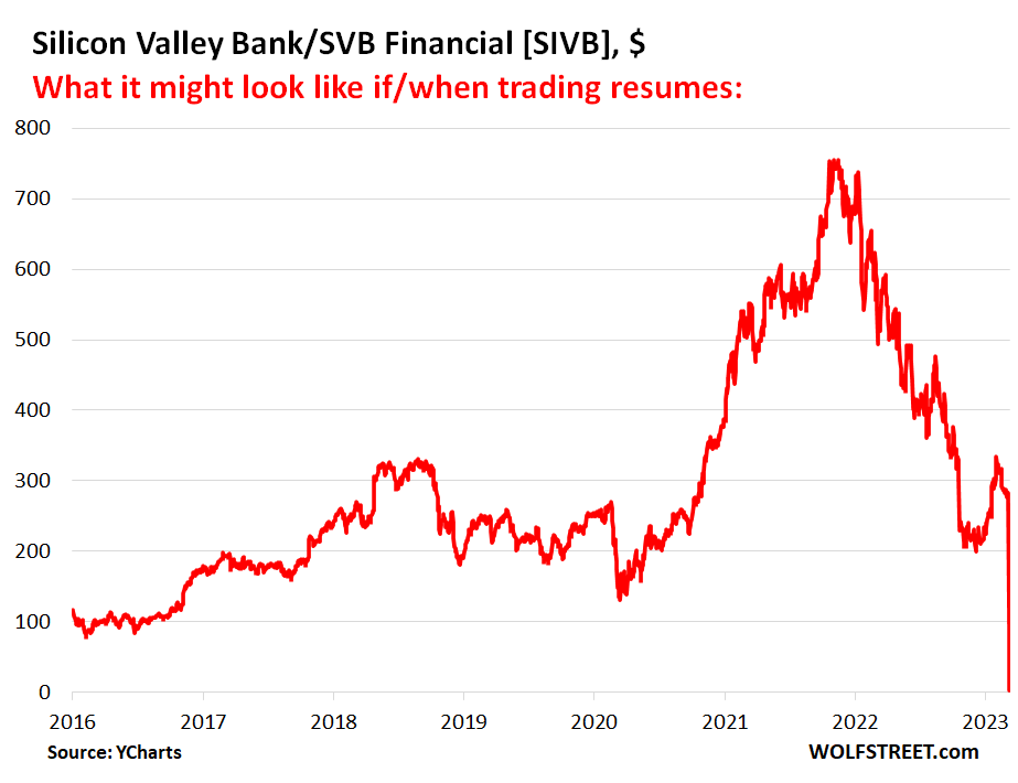 RIP Silicon Valley Bank: Shut Down by California Regulator, Taken Over by  FDIC, Shareholders Bailed In, Insured Depositors to Get their Cash by  Monday