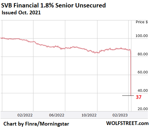 SVB Financial had Investment-Grade Credit Ratings (Moody’s and S&P) up to Collapse. Got Slashed in One Fell Swoop to Default