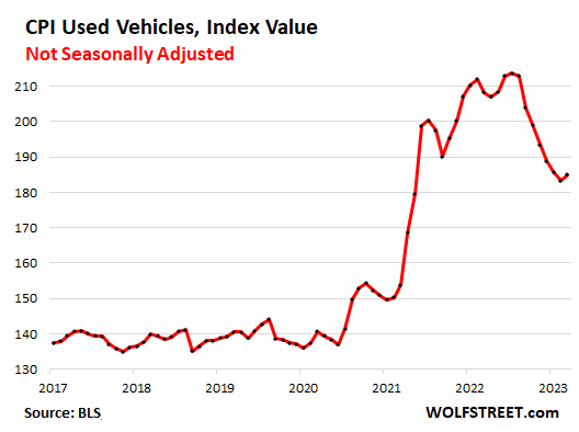 Turning Point CPI Used Vehicles Jumps for First Time since July