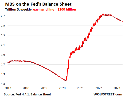 Fed's Balance Sheet Plunges $171 Billion in Five Weeks since Peak Bank  Bailout as QT Continues and Liquidity Support Cools