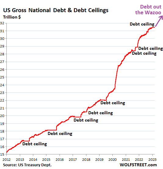 Debt Ceiling Farce To Delay A Default
