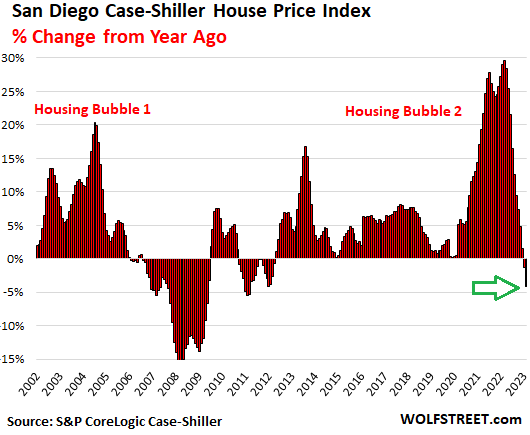 The Most Splendid Housing Bubbles In America April Update Year over 