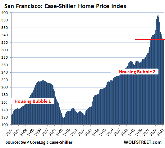 The Most Splendid Housing Bubbles in America, April Update: Year-over-Year  Price Drops Worsen in San Francisco, Seattle, San Diego, Portland, Las  Vegas, Phoenix, Los Angeles, Denver