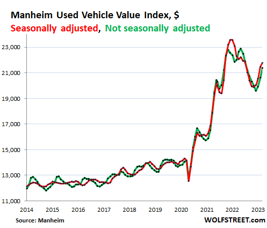 Used Car Prices Remain Stubbornly High