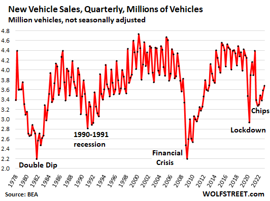 New Vehicle Sales in Q1 Jump 11.7%. Inventories Build, But Still