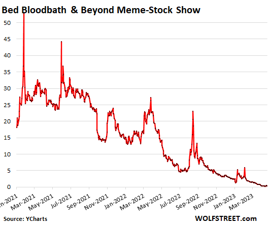https://wolfstreet.com/wp-content/uploads/2023/04/US-stocks-Bed-bath-beyond-2023-04-23-two-year.png