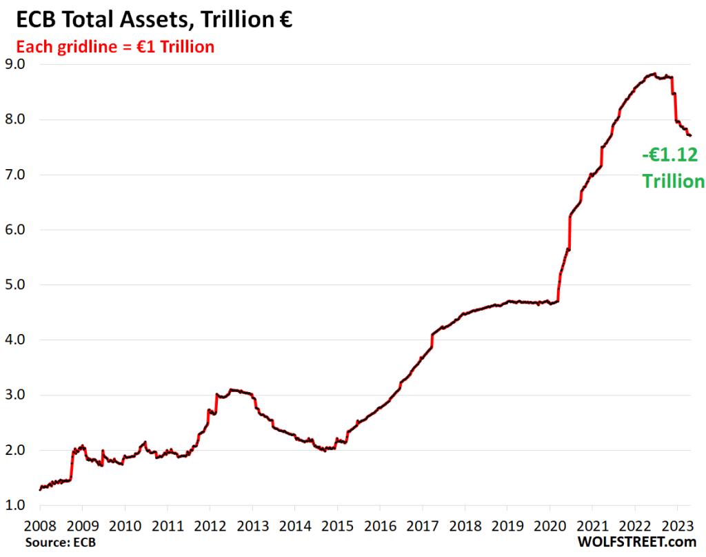 Despite Banking Turmoil, ECB Accelerates QT plus Hikes by 25 Basis ...