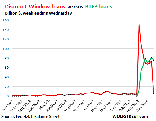 US-Fed-Balance-sheet-2023-05-04-discount