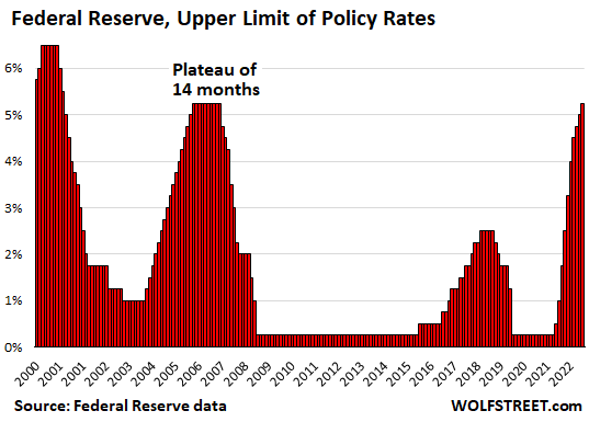 fed-hikes-by-25-basis-points-to-5-25-top-of-range-says-extent-to