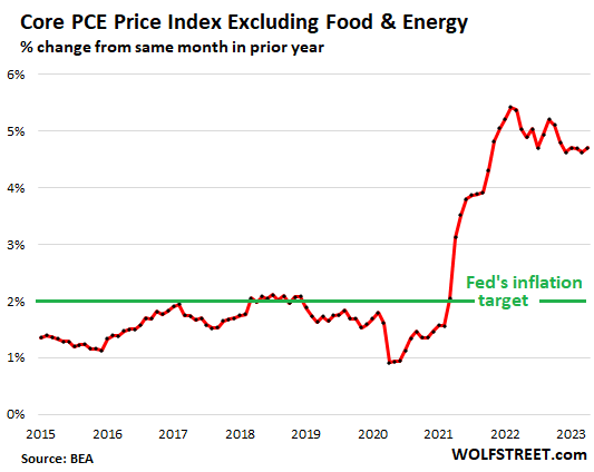 Fed’s Favored Core PCE Price Index Re-Accelerates, Driven by Services, Motor Vehicles: Inflation Stuck on High, Shifts from Item to Item thumbnail