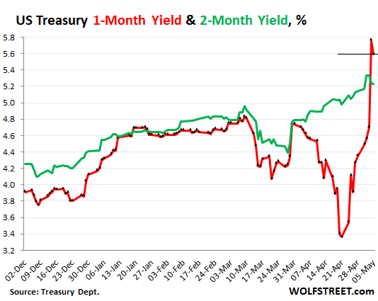 https://wolfstreet.com/wp-content/uploads/2023/05/US-Treasury-yield-2023-05-05-one-month-v-two-month_.png