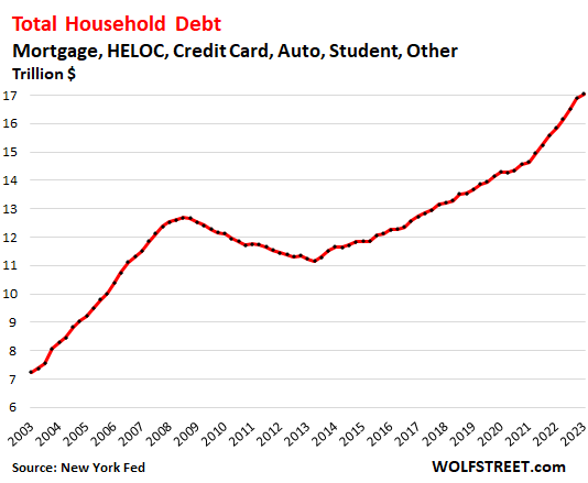 https://wolfstreet.com/wp-content/uploads/2023/05/US-consumer-credit-2023-05-16-total-household-debt.png