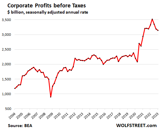 https://wolfstreet.com/wp-content/uploads/2023/05/US-corporate-profit-2023-05-25.png