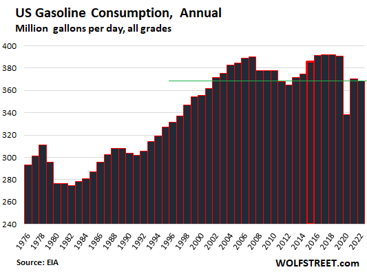 US Fuel Demand 2023 05 11 Gasoline Consumption Annual 