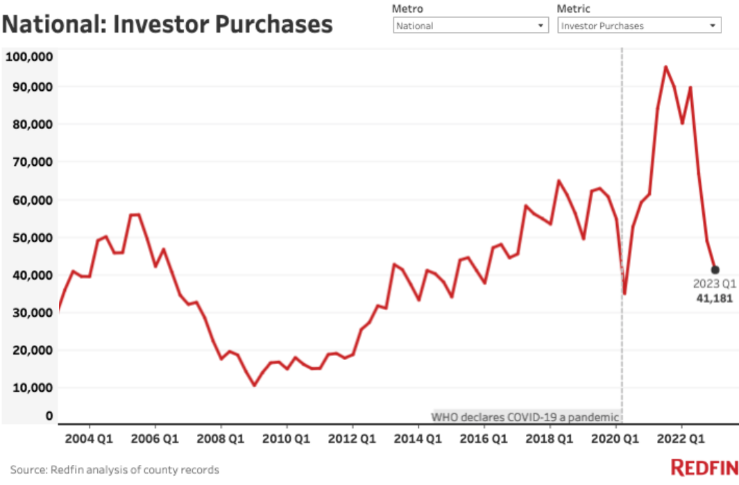 US-investor-purchases-Redfin-2023-05-31.png