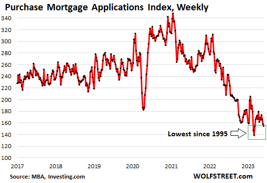 US-mortgage-applications-2023-05-31-MBA-purchase_.png