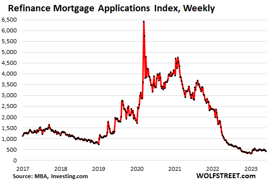 US-mortgage-applications-2023-05-31-MBA-refinance.png