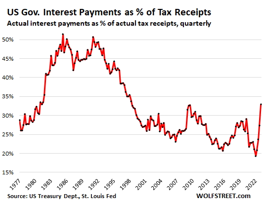 Update on US Government Holy-Moly Debt, Interest Expense, and Tax Receipts,  and How they Stack Up Against GDP