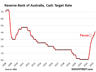 Reserve Bank of Australia, First Central Bank to “Pause” then “Un-Pause ...