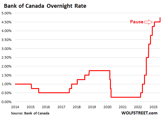 USD/CAD Rebounds From Session Lows As BoC Raises The Rate By 50 Bps