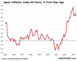Core CPI in Japan Worst since 1981. Food Inflation Worst since 1976 ...