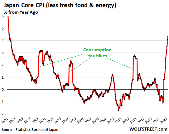 日本のコアCPIは1981年以来最悪となっている。 食料インフレは1976年以来最悪となっている。 しかしエネルギー価格は下落している