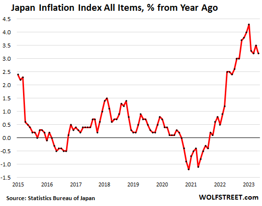 CPI 1981 1976   Japan Inflation 2023 06 23 All 