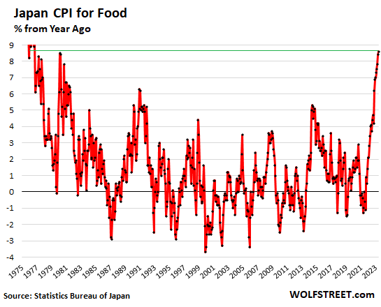 Core CPI in Japan Worst since 1981. Food Inflation Worst since