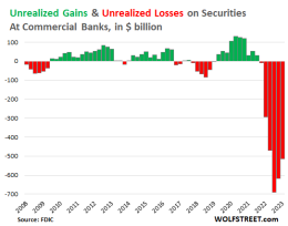 Banks’ Unrealized Losses On Securities Drop For Second Quarter In A Row ...