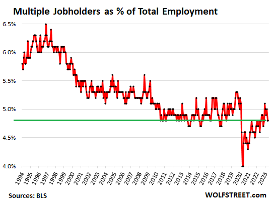 US-employment-nonfarm-2023-06-03-multiple-job-holders_.png