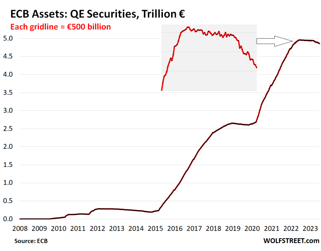 ECB Balance Sheet Plunged by €1.6 Trillion (-18%) from Peak. Bond Roll ...