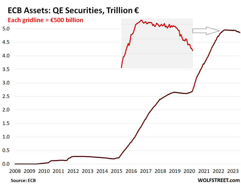 ECB Balance Sheet Plunged by €1.6 Trillion (-18%) from Peak. Bond Roll ...