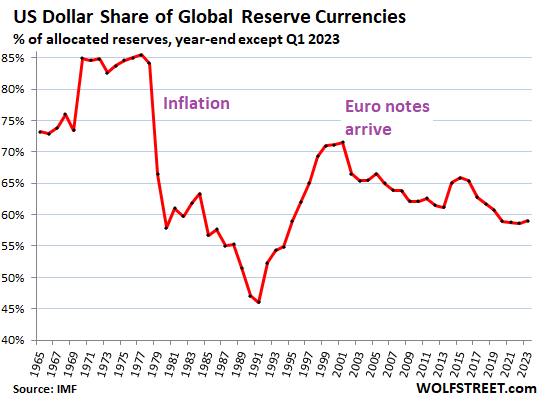 US Dollar’s Status as Global Reserve Currency on Slow Long-Term Decline, but Not Going Down in a Straight Line